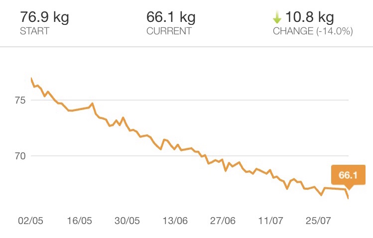 A graph showing my weight change since the beginning of May. Down from 76.9kg, to 66.1kg in 3 months.